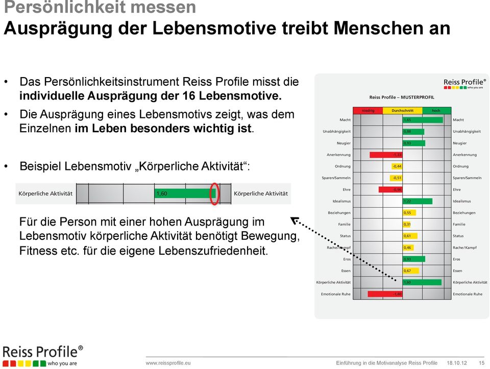 Rache / Kampf 0,46 Rache / Kampf 0,31 Macht Unabhängigkeit Neugier Reiss Profile MUSTERPROFIL niedrig Durchschnitt hoch 1,65 0,88 0,93 Macht Unabhängigkeit Neugier Eros Beispiel Lebensmotiv : Essen