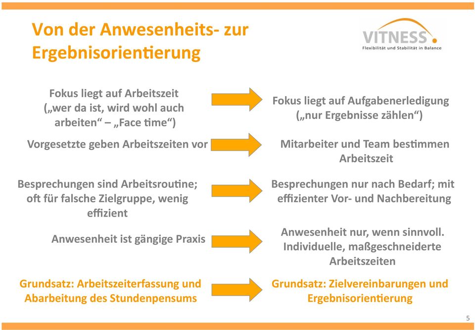 Stundenpensums Fokus liegt auf Aufgabenerledigung ( nur Ergebnisse zählen ) Mitarbeiter und Team besgmmen Arbeitszeit Besprechungen nur nach Bedarf; mit