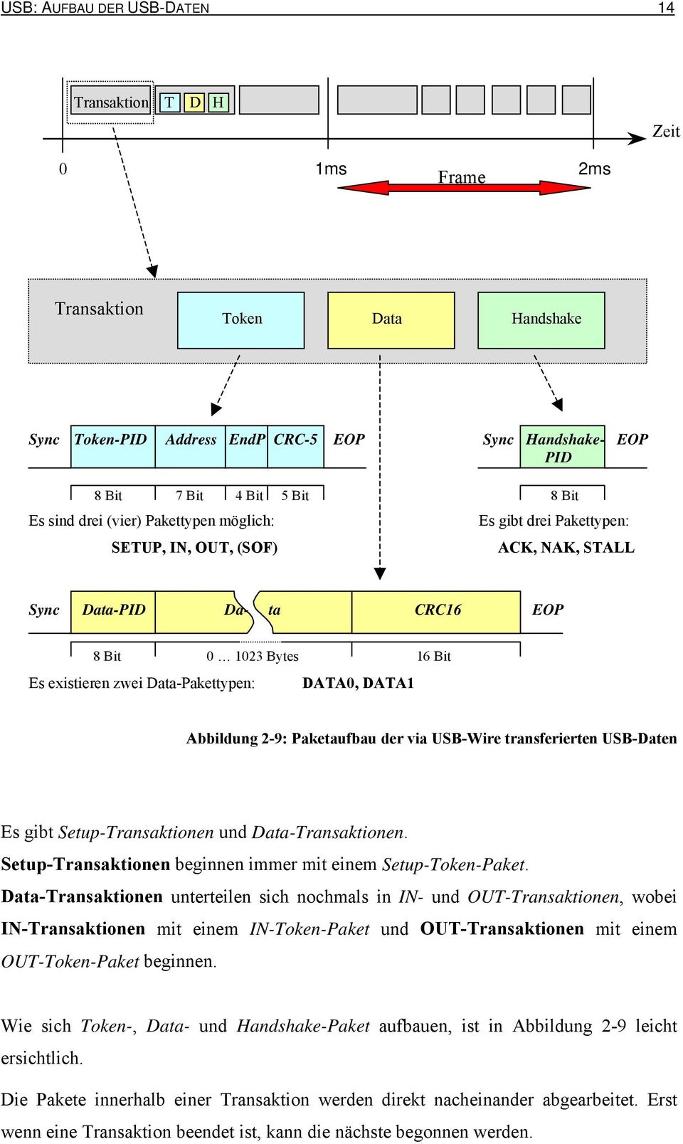 DATA1 Abbildung 2-9: Paketaufbau der via USB-Wire transferierten USB-Daten Es gibt Setup-Transaktionen und Data-Transaktionen. Setup-Transaktionen beginnen immer mit einem Setup-Token-Paket.