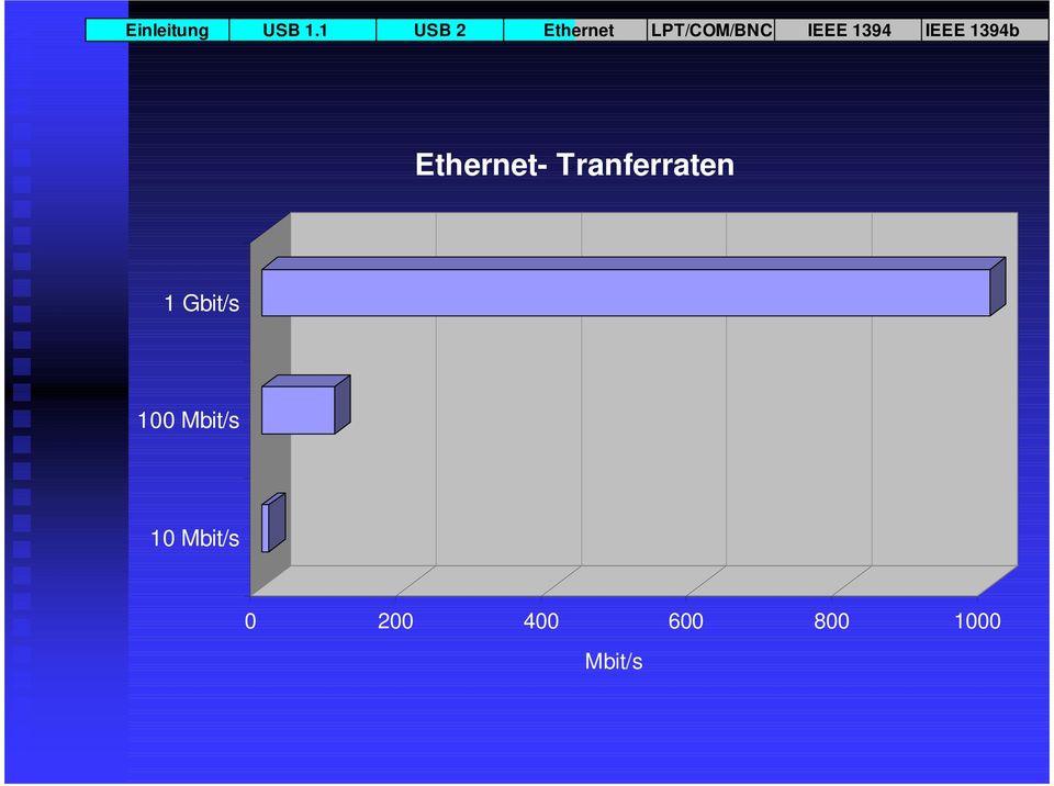 Gbit/s 100 Mbit/s 10