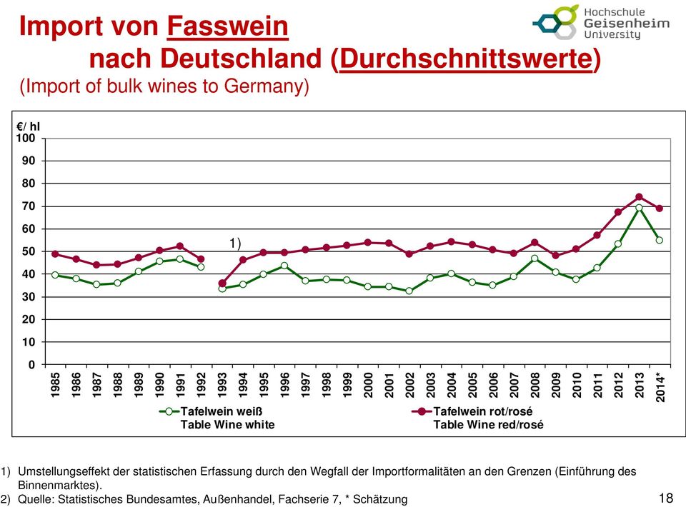 Table Wine red/rosé 214* 1) Umstellungseffekt der statistischen Erfassung durch den