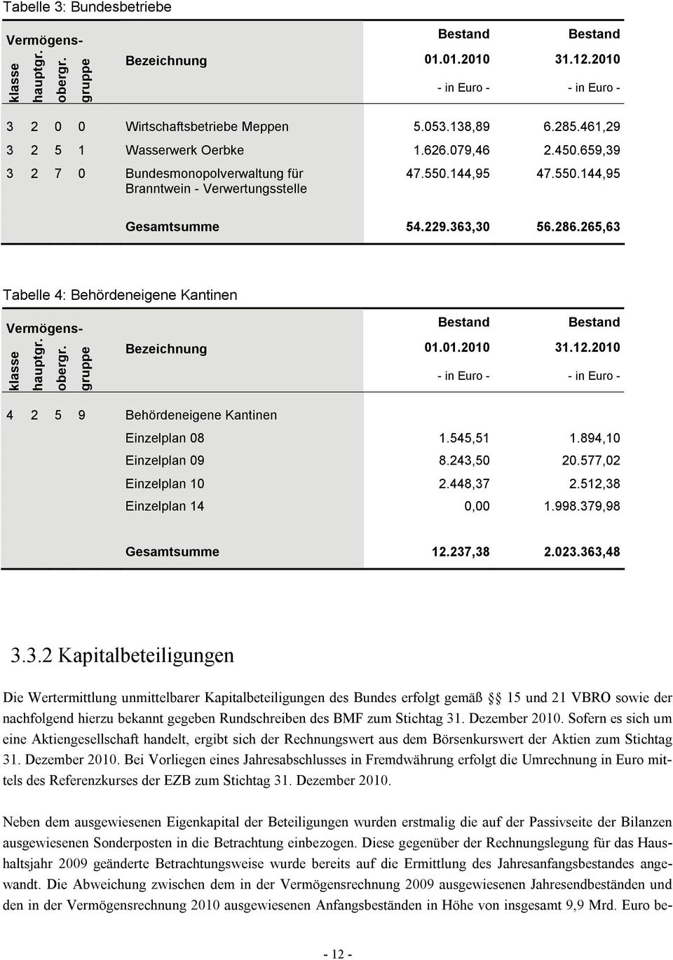 265,63 Tabelle 4: Behördeneigene Kantinen Vermögens- klasse hauptgr. obergr. gruppe Bezeichnung Bestand Bestand 01.01.2010 31.12.