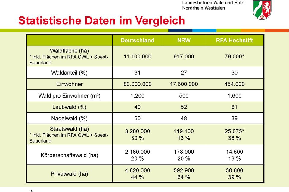 600 Laubwald (%) 40 52 61 Nadelwald (%) 60 48 39 Staatswald (ha) * inkl. Flächen im RFA OWL + Soest- Sauerland 3.280.000 30 % 119.