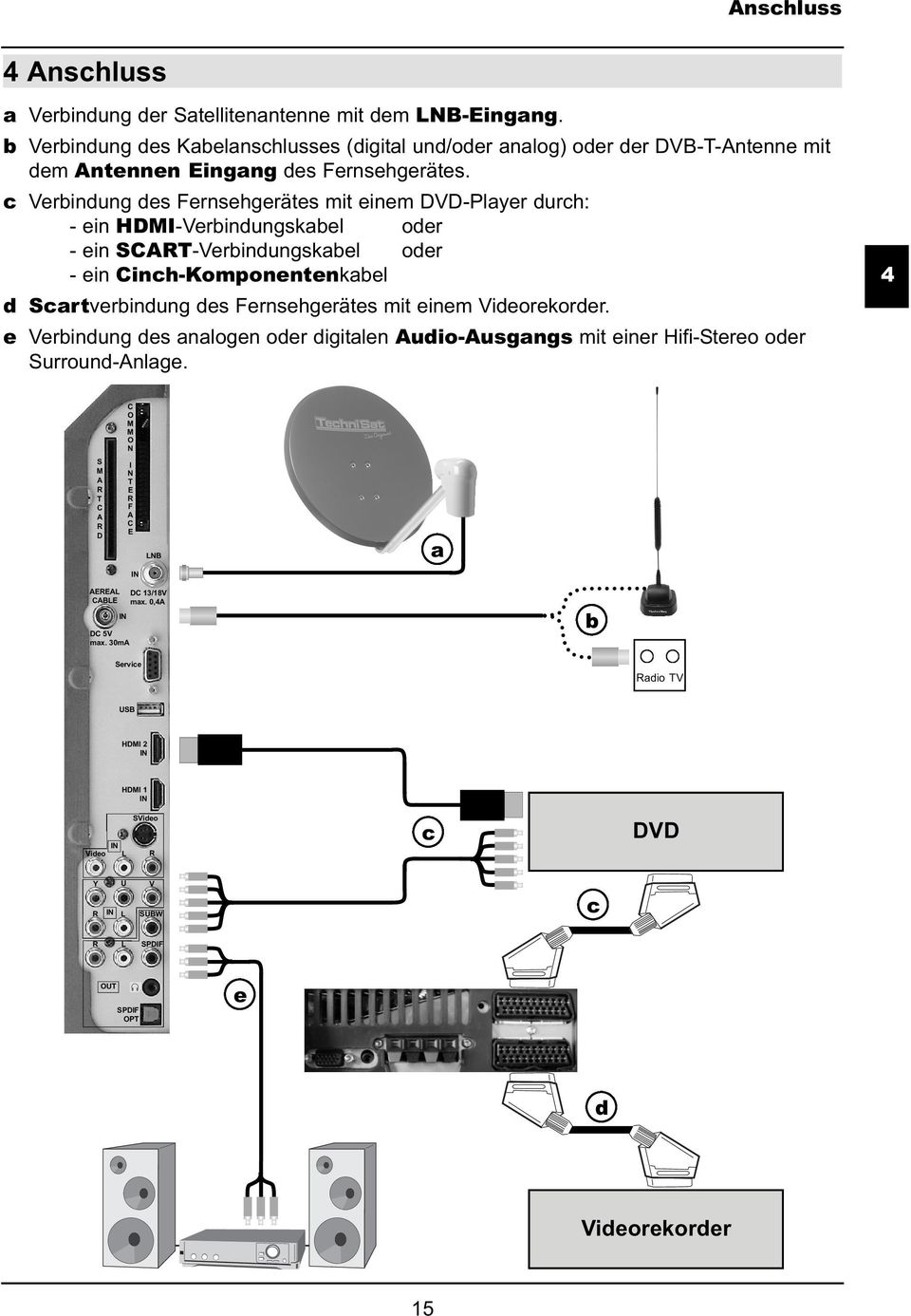 c Verbindung des Fernsehgerätes mit einem DVD-Player durch: - ein HDMI-Verbindungskabel oder - ein SCART-Verbindungskabel oder - ein Cinch-Komponentenkabel d Scartverbindung des