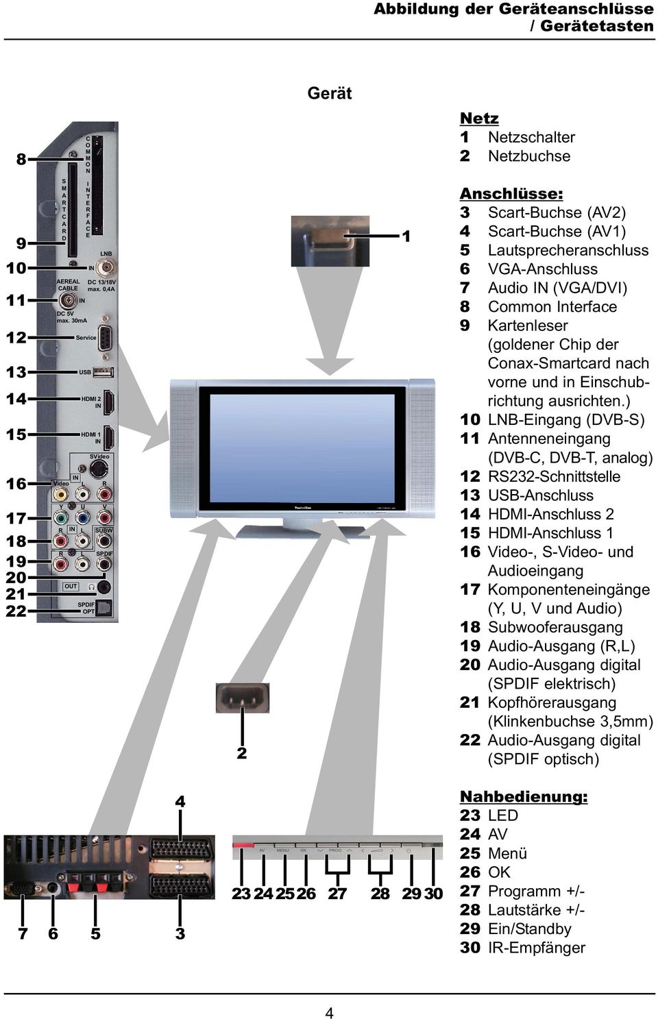 30mA Service USB HDMI 2 IN HDMI 1 IN SVideo IN Video L R Y U V R IN L SUBW R L SPDIF OUT SPDIF OPT 2 1 Anschlüsse: 3 Scart-Buchse (AV2) 4 Scart-Buchse (AV1) 5 Lautsprecheranschluss 6 VGA-Anschluss 7