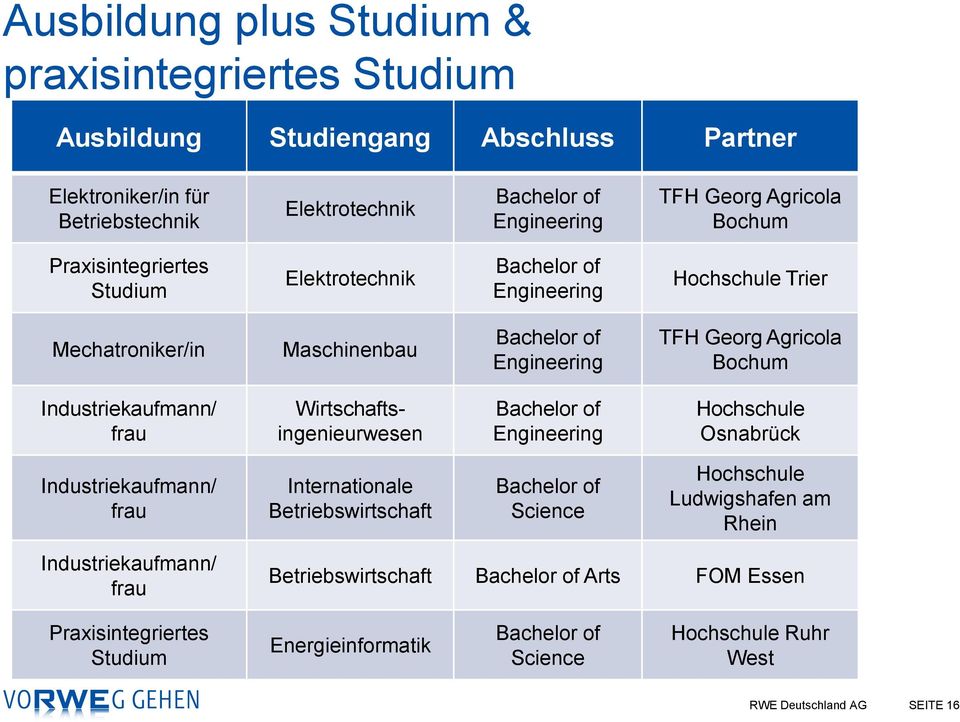 Industriekaufmann/ frau Wirtschaftsingenieurwesen Bachelor of Engineering Hochschule Osnabrück Industriekaufmann/ frau Internationale Betriebswirtschaft Bachelor of Science