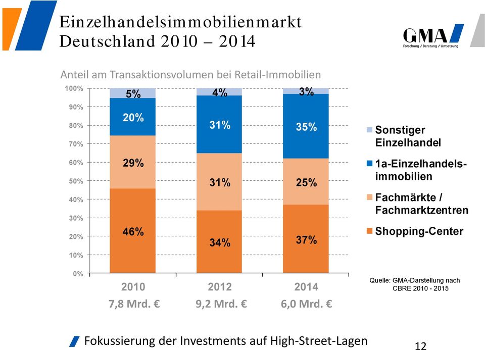 1a-Einzelhandelsimmobilien 40% 30% Fachmärkte / Fachmarktzentren 20% 46% 34% 37% Shopping-Center 10% 0%