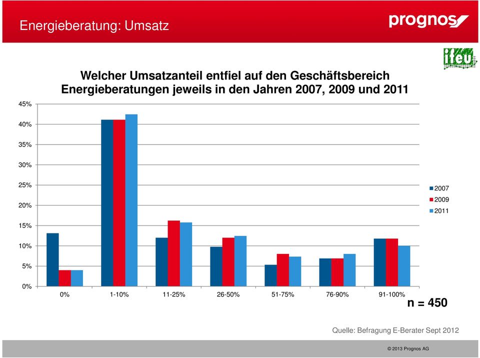 2011 40% 35% 30% 25% 20% 2007 2009 2011 15% 10% 5% 0% 0% 1-10% 11-25%