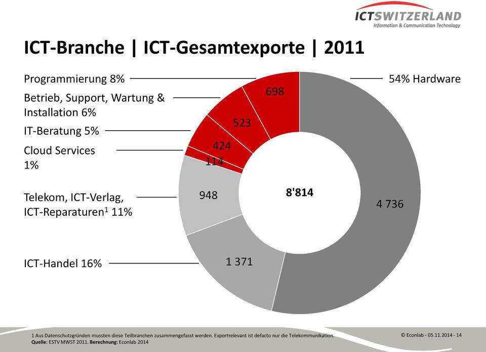 ICT-Handel 16% 1 371 1 Aus Datenschutzgründen mussten diese Teilbranchen zusammengefasst werden.