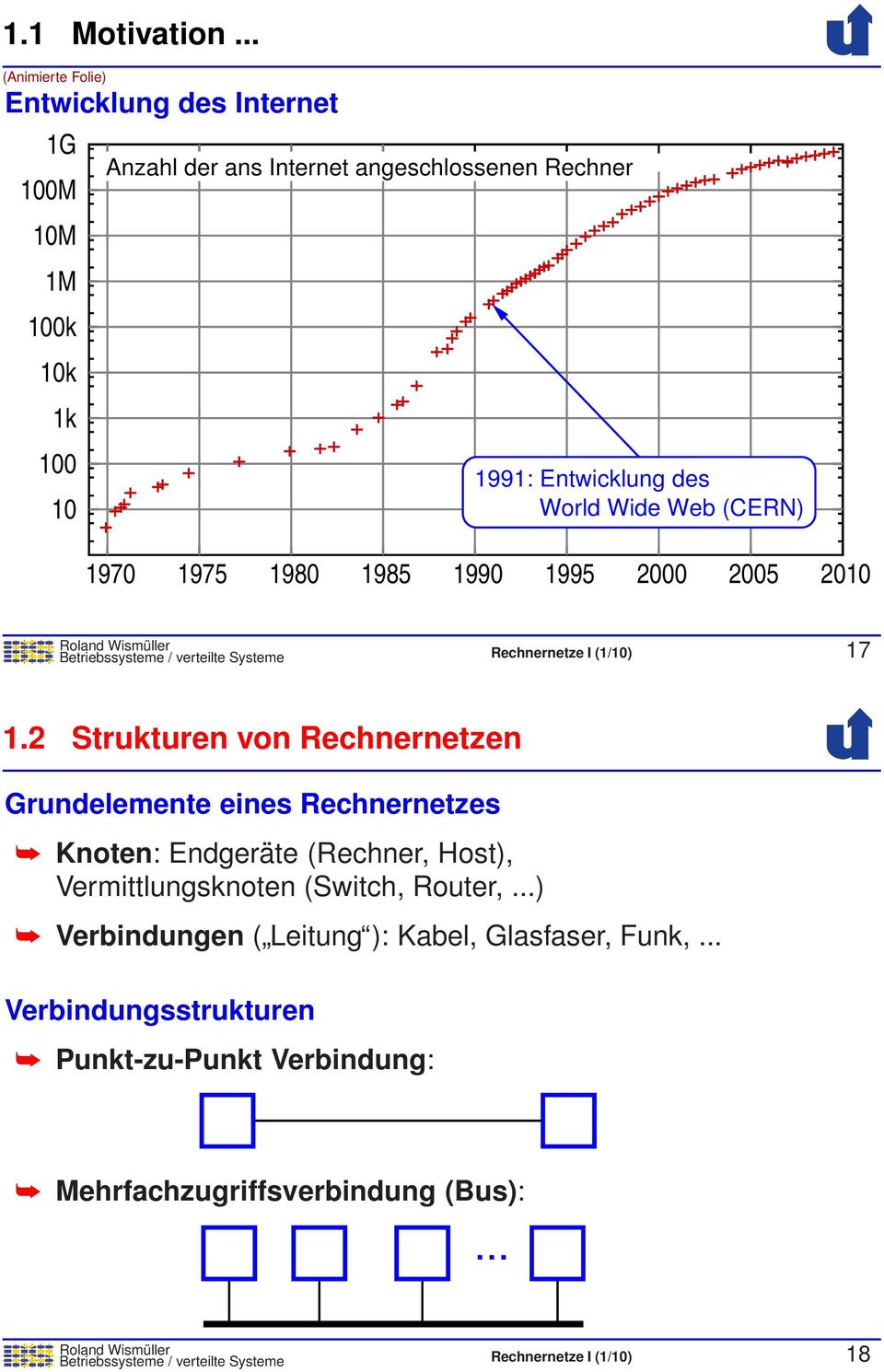 Wide Web (CERN) 1970 1975 1980 1985 1990 1995 2000 2005 2010 Betriebssysteme / verteilte Systeme Rechnernetze I (1/10) 17 1.