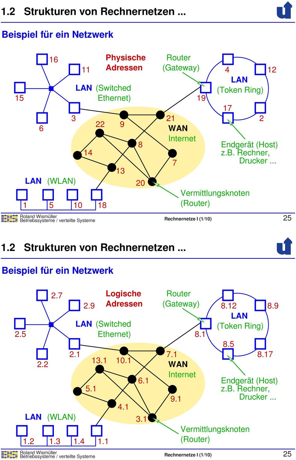 (Host) z.b. Rechner, Drucker... Vermittlungsknoten (Router) Betriebssysteme / verteilte Systeme Rechnernetze I (1/10) 25 7 19 17 2 .. Beispiel für ein Netzwerk 2.5 2.2 2.7 2.1 (W) 1.
