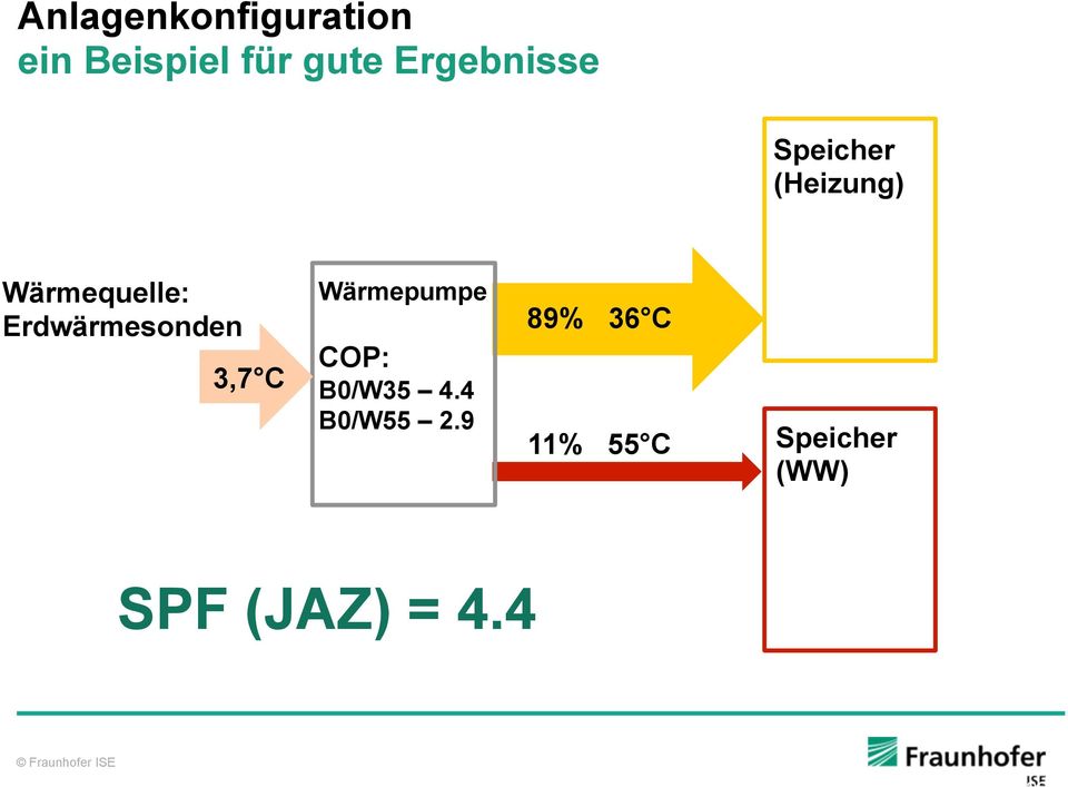 Erdwärmesonden 3,7 C Wärmepumpe COP: B0/W35 4.