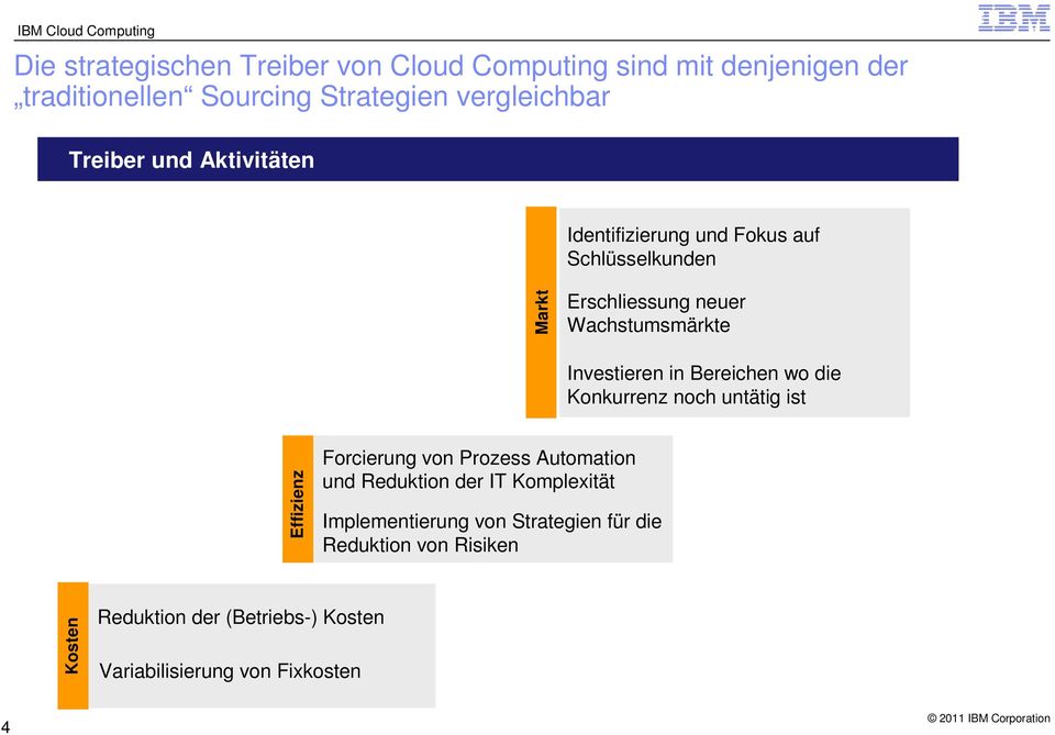 in Bereichen wo die Konkurrenz noch untätig ist Effizienz Forcierung von Prozess Automation und Reduktion der IT Komplexität