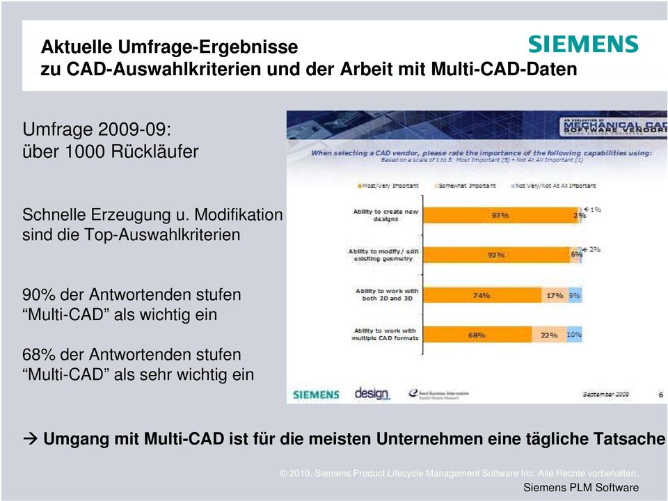 Modifikation sind die Top-Auswahlkriterien 90% der Antwortenden stufen Multi-CAD als wichtig ein 68%