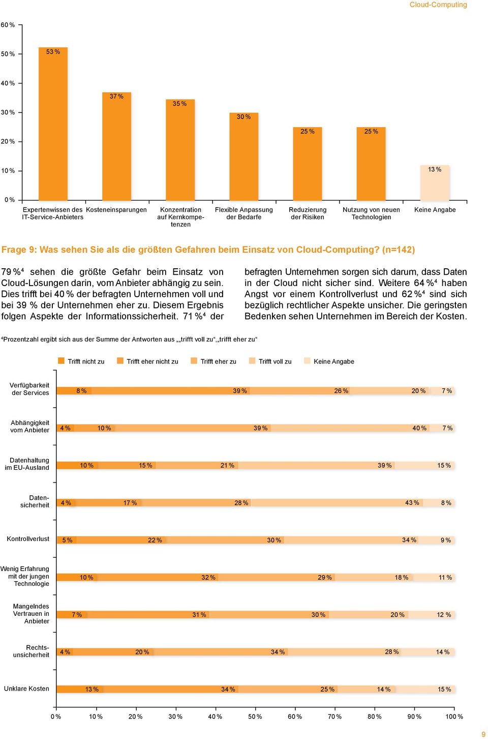 (n=142) 79 % 4 sehen die größte Gefahr beim Einsatz von Cloud-Lösungen darin, vom Anbieter abhängig zu sein. Dies trifft bei 40 % der befragten Unternehmen voll und bei 39 % der Unternehmen eher zu.