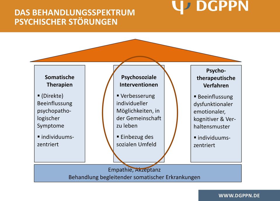 Gemeinschaft zu leben Einbezug des sozialen Umfeld Psychotherapeutische Verfahren Beeinflussung dysfunktionaler