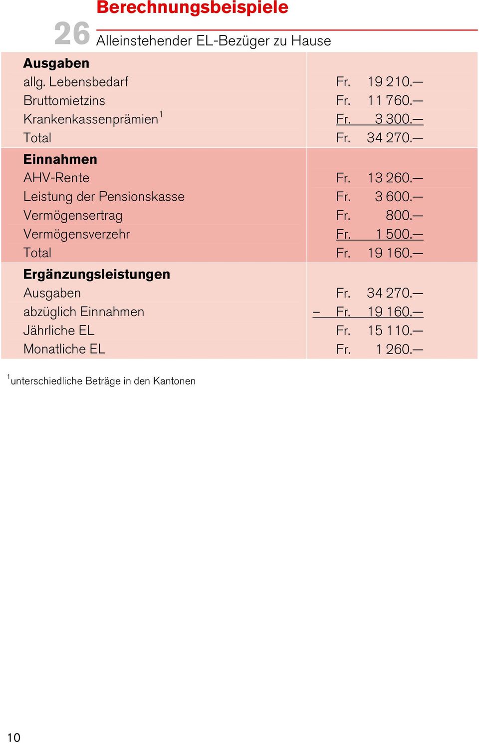 Vermögensverzehr Total Ergänzungsleistungen Ausgaben abzüglich Einnahmen Jährliche EL Monatliche EL 1 unterschiedliche