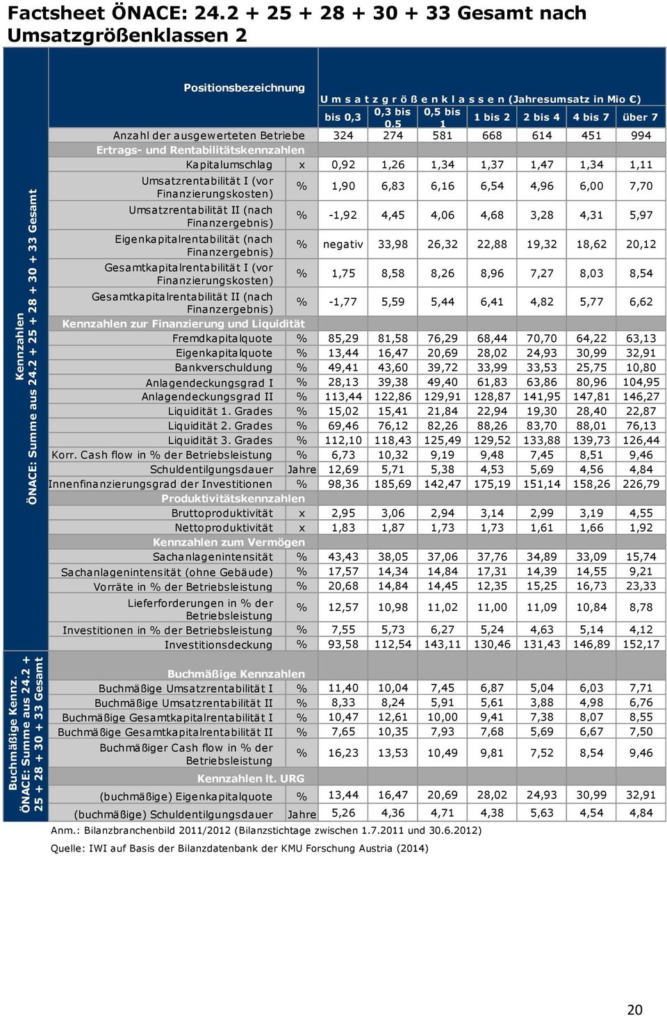 Gesamtkapitalrentabilität I (vor U m s a t z g r ö ß e n k l a s s e n (Jahresumsatz in Mio ) 0,3 bis 0,5 bis bis 0,3 1 bis 2 2 bis 4 4 bis 7 über 7 0,5 1 324 274 581 668 614 451 994 x 0,92 1,26 1,34