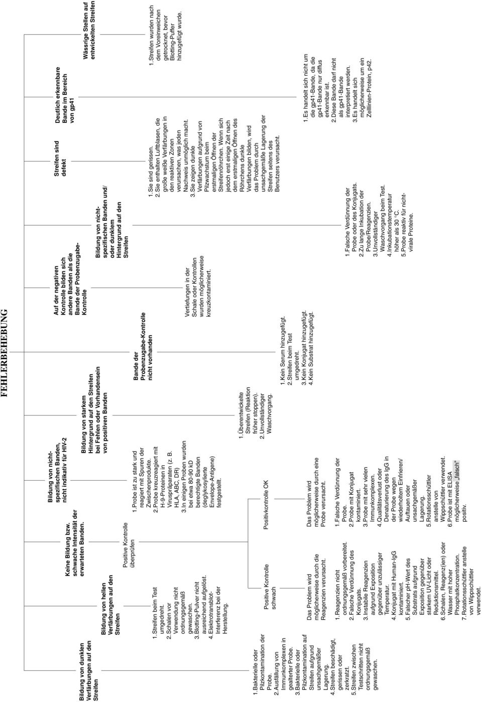 Bildung von hellen Verfärbungen auf den Streifen 1.Streifen beim Test umgedreht. 2.Schalen vor Verwendung nicht ordnungsgemäß gewaschen. 3.Blotting-Pulver nicht ausreichend aufgelöst. 4.