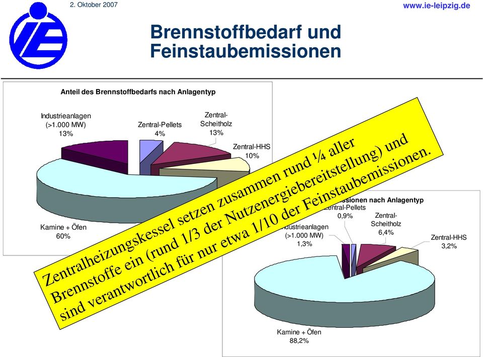 Zentral-Pellets 0,9% Zentral- Industrieanlagen Scheitholz (>1.