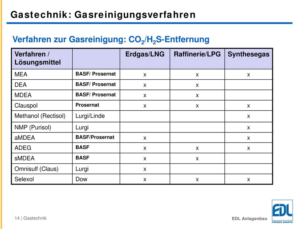 MDEA BASF/ Prosernat x x Clauspol Prosernat x x x Methanol (Rectisol) Lurgi/Linde x NMP (Purisol) Lurgi