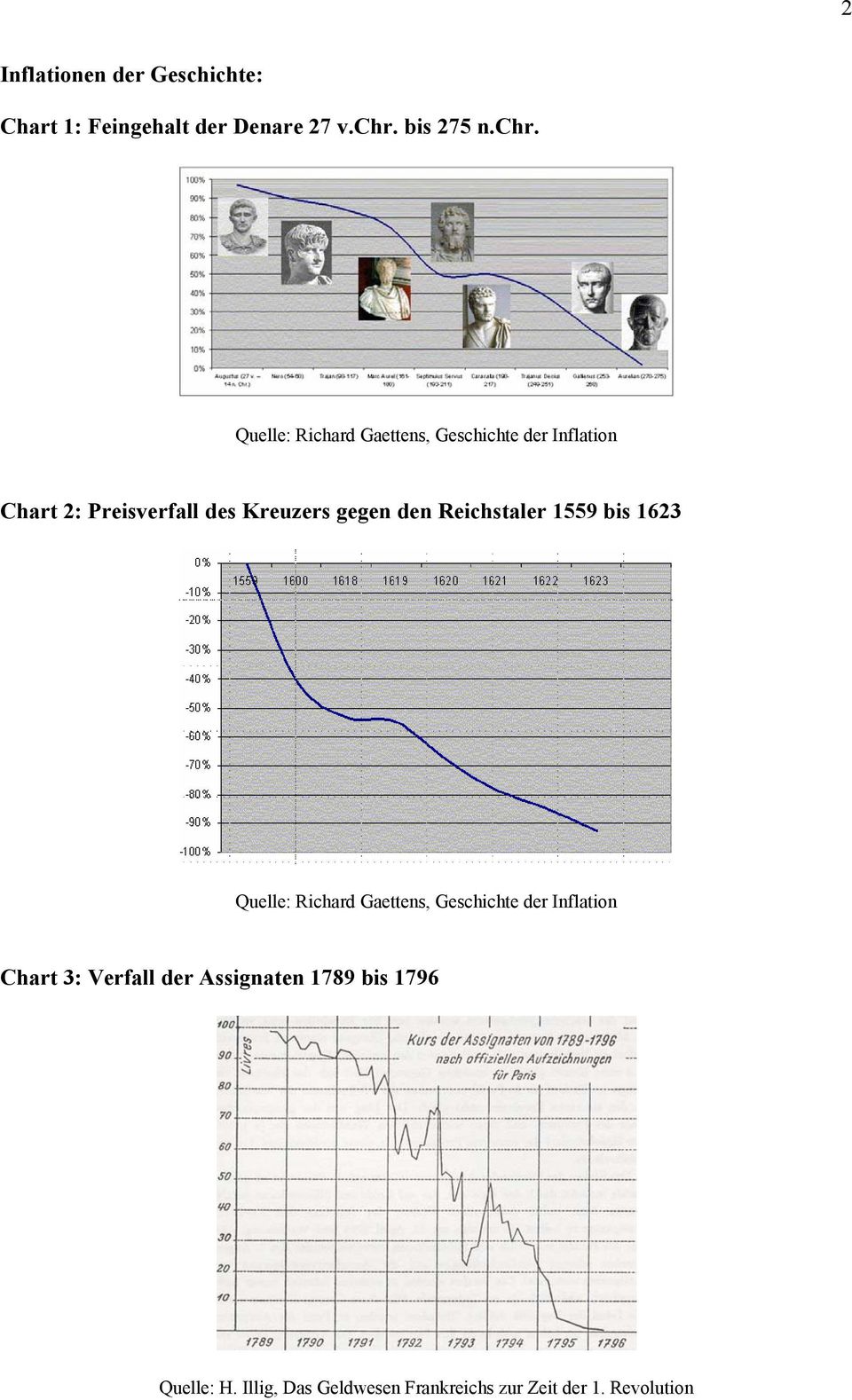 Quelle: Richard Gaettens, Geschichte der Inflation Chart 2: Preisverfall des Kreuzers gegen