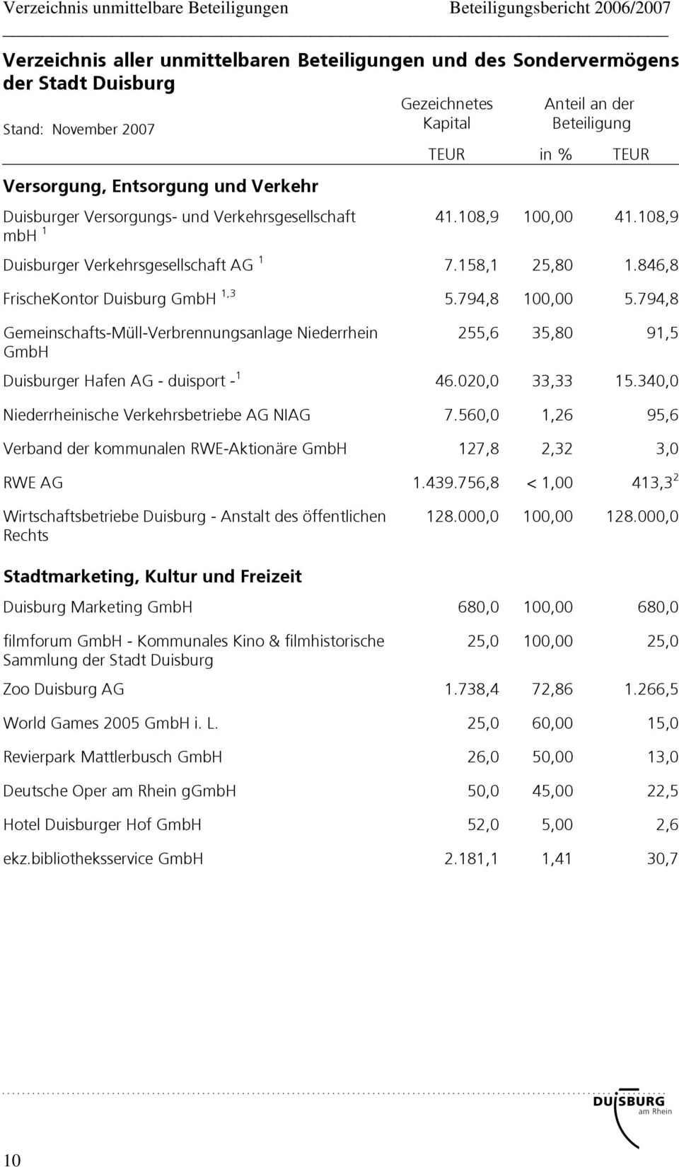 108,9 mbh 1 Duisburger Verkehrsgesellschaft AG 1 7.158,1 25,80 1.846,8 FrischeKontor Duisburg GmbH 1,3 5.794,8 100,00 5.
