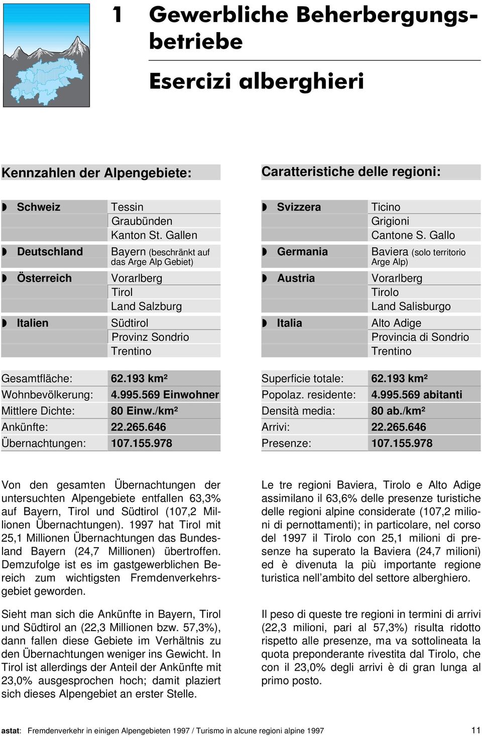 Italien Südtirol w Italia Alto Adige Provinz Sondrio Provincia di Sondrio Trentino Trentino Gesamtfläche: 62.193 km² Superficie totale: 62.193 km² Wohnbevölkerung: 4.995.569 Einwohner Popolaz.