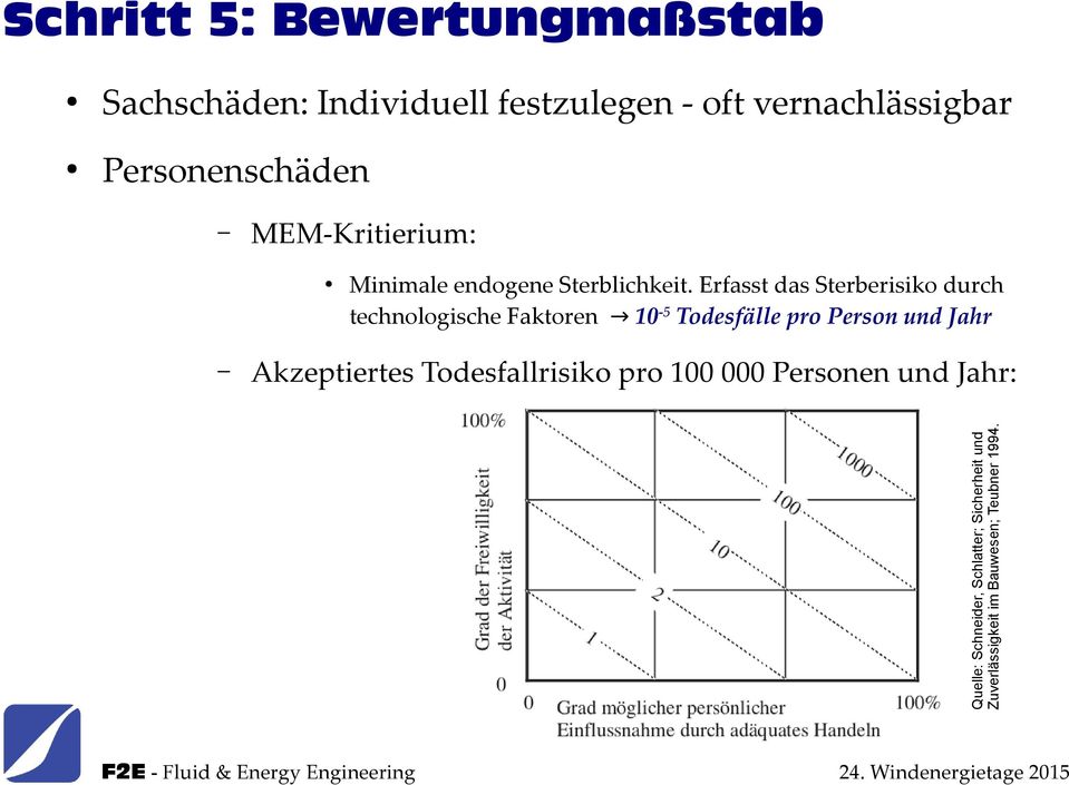 Quelle: Schneider, Schlatter; Sicherheit und Zuverlässigkeit im Bauwesen; Teubner 1994.