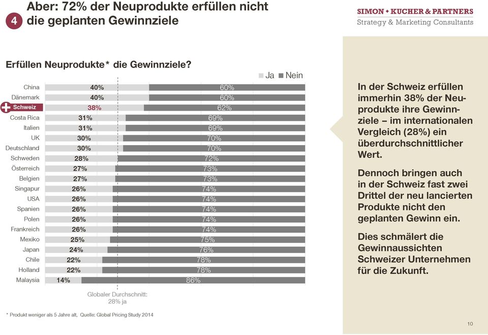 31% 31% 30% 30% 28% 40% 40% 38% 62% 69% 69% 70% 70% 72% 73% 73% 74% 74% 74% 74% 74% 75% 76% 78% 78% 86% Ja Nein In der Schweiz erfüllen immerhin 38% der Neuprodukte ihre Gewinnziele im