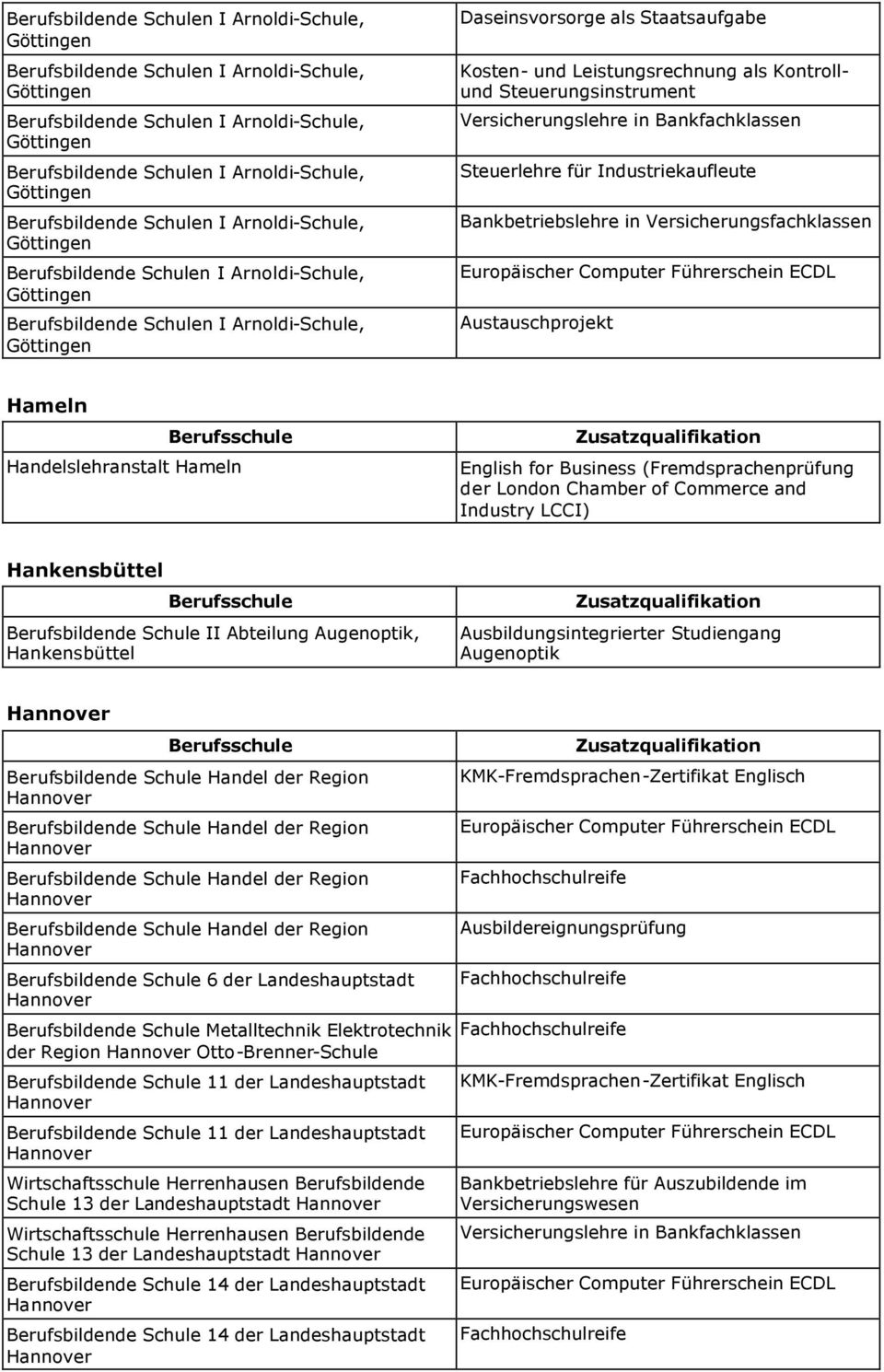 Augenoptik, Hankensbüttel Ausbildungsintegrierter Studiengang Augenoptik Berufsbildende Schule 6 der Landeshauptstadt Berufsbildende Schule Metalltechnik Elektrotechnik der Region Otto-Brenner-Schule