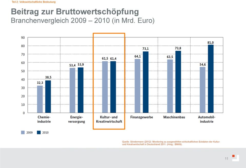 Euro) Quelle: Söndermann (2012): Monitoring zu ausgewählten