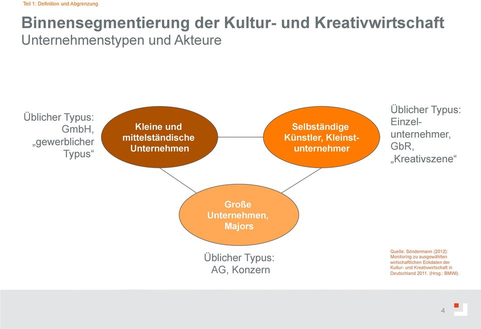 Üblicher Typus: Einzelunternehmer, GbR, Kreativszene Große Unternehmen, Majors Üblicher Typus: AG, Konzern Quelle: