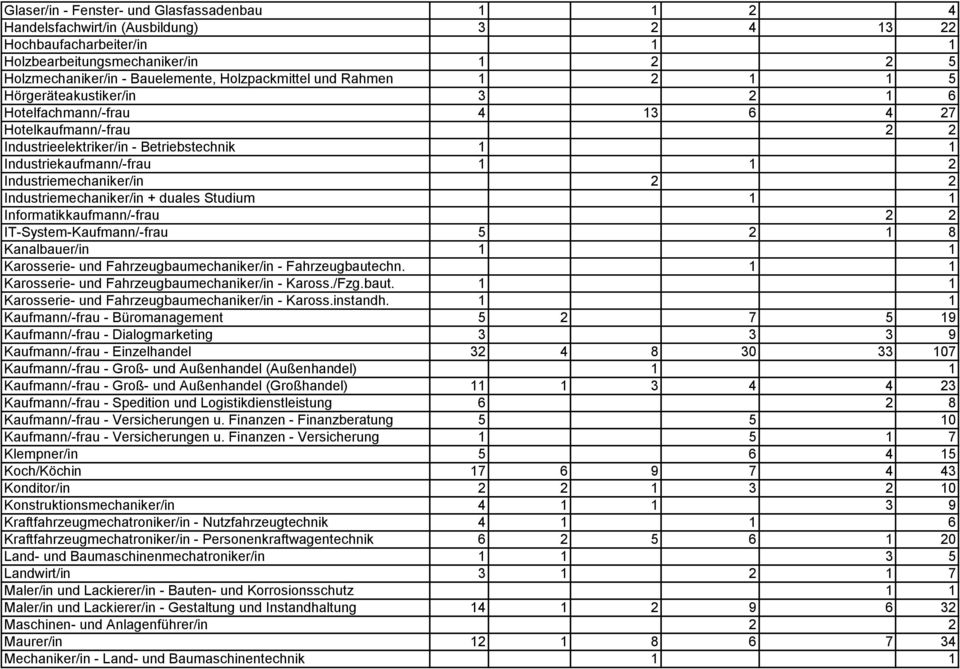 Industriemechaniker/in 2 2 Industriemechaniker/in + duales Studium 1 1 Informatikkaufmann/-frau 2 2 IT-System-Kaufmann/-frau 5 2 1 8 Kanalbauer/in 1 1 Karosserie- und Fahrzeugbaumechaniker/in -