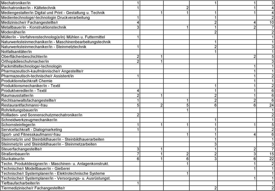 Verfahrenstechnolog(e/in) Mühlen u.