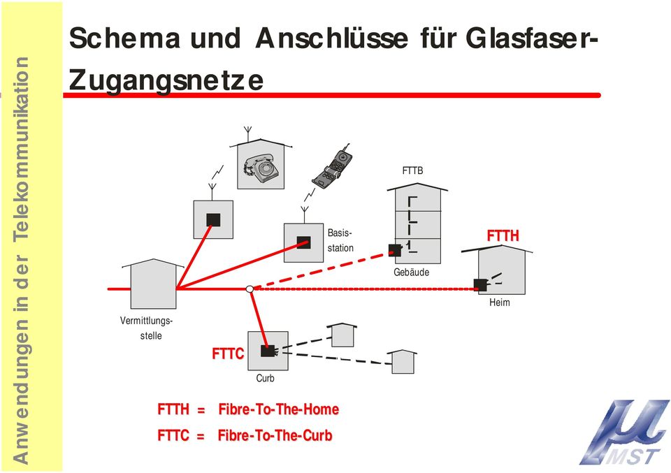 Basisstation Vermittlungsstelle FTTH = Fibre-To-