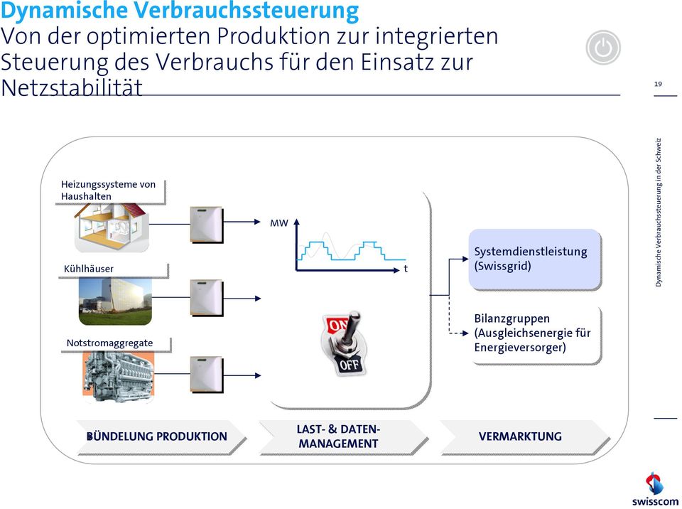 Systemdienstleistung (Swissgrid) Dynamische Verbrauchssteuerung in der Schweiz Notstromaggregate