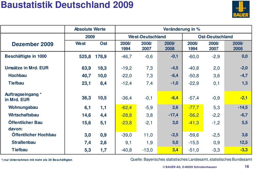 EUR Absolute Werte 2009 36,3 10,5-36,4 West-Deutschland Veränderung in % -0,1-6,4-57,4 Ost-Deutschland Wohnungsbau 6,1 1,1-62,4-5,9 2,6-77,7 5,3-14,5 Wirtschaftsbau 14,6 4,4-28,8