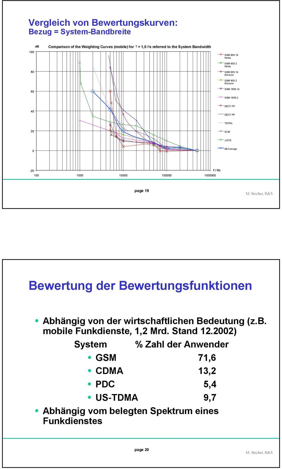 Average -2 1 1 1 1 1 f / Hz page 19 Bewertung der Bewertungsfunktionen Abhängig von der wirtschaftlichen Bedeutung (z.b. mobile Funkdienste, 1,2 Mrd.