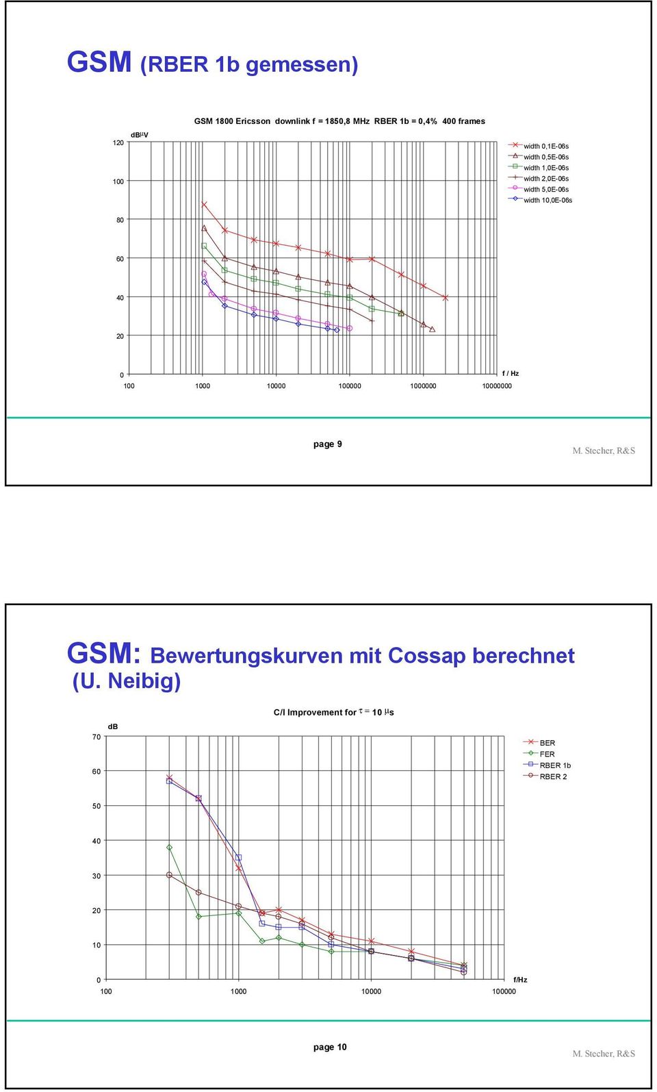 6 4 2 1 1 1 1 1 1 f / Hz page 9 GSM: Bewertungskurven mit Cossap berechnet (U.