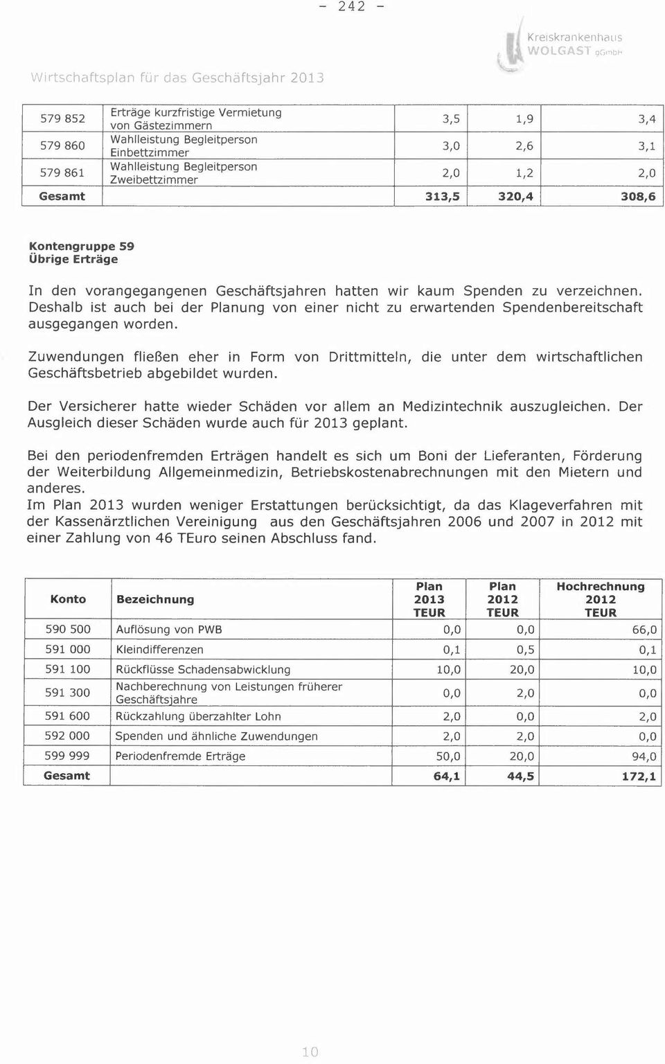 313,5 320,4 308,6 Kontengruppe 59 Übrige Erträge In den vorangegangenen Geschäftsjahren hatten wir kaum Spenden zu verzeichnen.