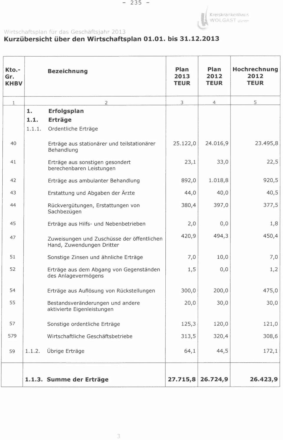 495,8 Behandlung 41 Erträge aus sonstigen gesondert 23,1 33,0 22,S berechenbaren Leistungen 42 Erträge aus ambulanter Behandlung 892,0 1.