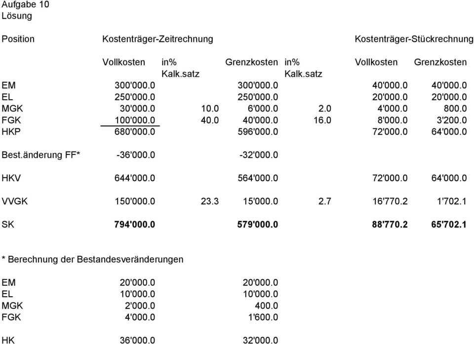 0 HKP 680'000.0 596'000.0 72'000.0 64'000.0 Best.änderung FF* -36'000.0-32'000.0 HKV 644'000.0 564'000.0 72'000.0 64'000.0 VVGK 150'000.0 23.3 15'000.0 2.7 16'770.2 1'702.