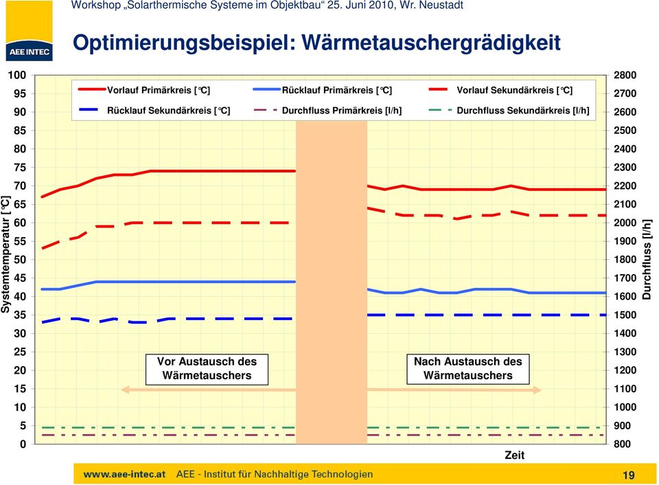 Neustadt Optimierungsbeispiel: Wärmetauschergrädigkeit Vorlauf Primärkreis [ C] Rücklauf Primärkreis [ C] Vorlauf Sekundärkreis [ C]