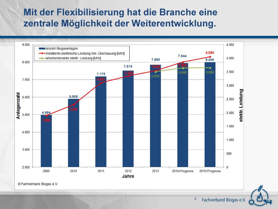 die Branche eine