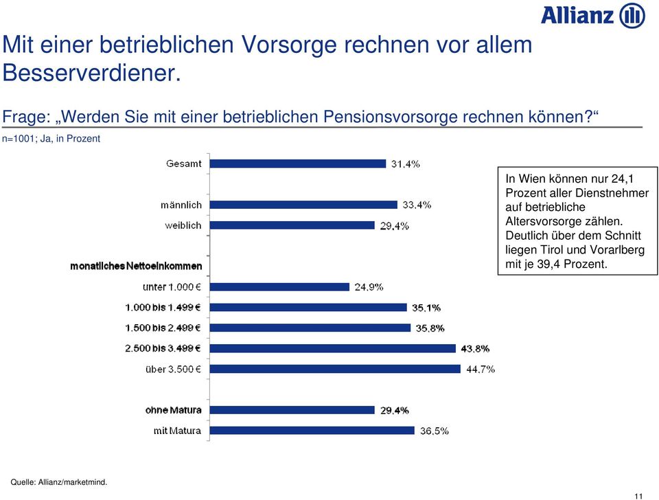 n=1001; Ja, in Prozent In Wien können nur 24,1 Prozent aller Dienstnehmer auf betriebliche