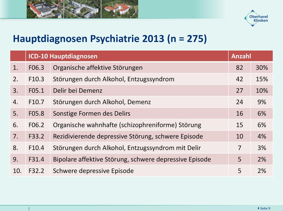 F06.2 Organische wahnhafte (schizophreniforme) Störung 15 6% 7. F33.2 Rezidivierende depressive Störung, schwere Episode 10 4% 8. F10.