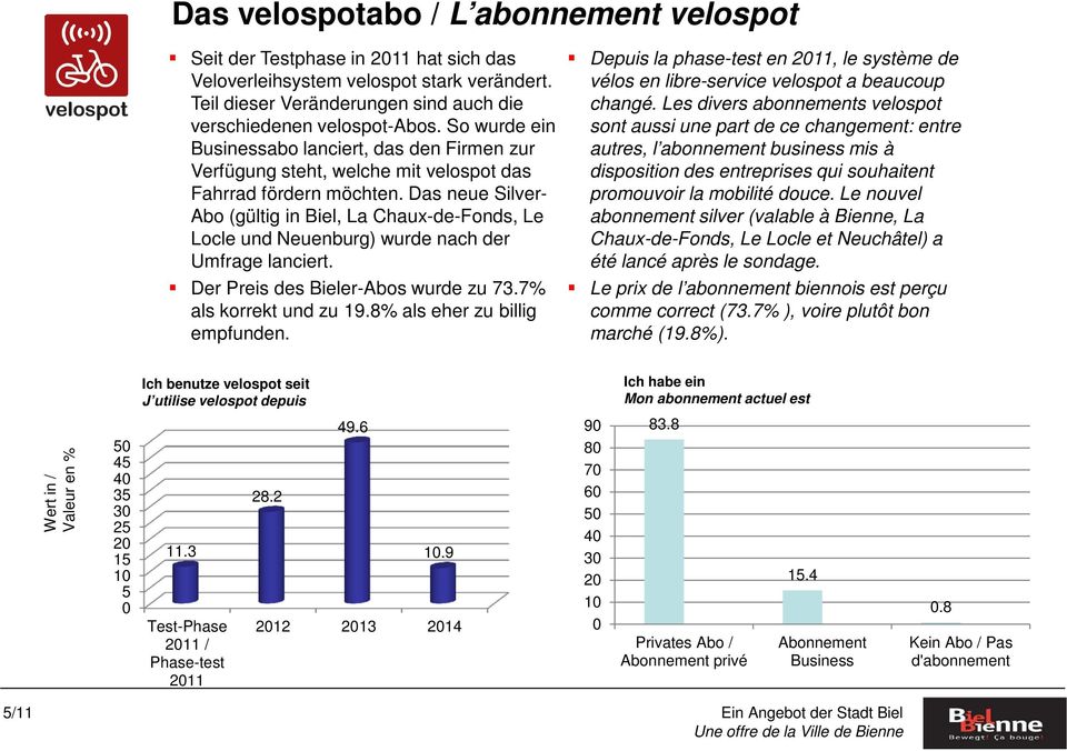 Das neue Silver- Abo (gültig in Biel, La Chaux-de-Fonds, Le Locle und Neuenburg) wurde nach der Umfrage lanciert. Der Preis des Bieler-Abos wurde zu 73.7% als korrekt und zu 19.