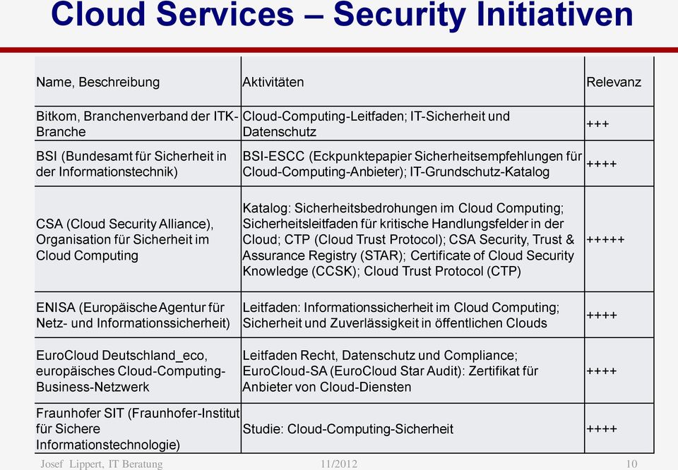Alliance), Organisation für Sicherheit im Cloud Computing Katalog: Sicherheitsbedrohungen im Cloud Computing; Sicherheitsleitfaden für kritische Handlungsfelder in der Cloud; CTP (Cloud Trust