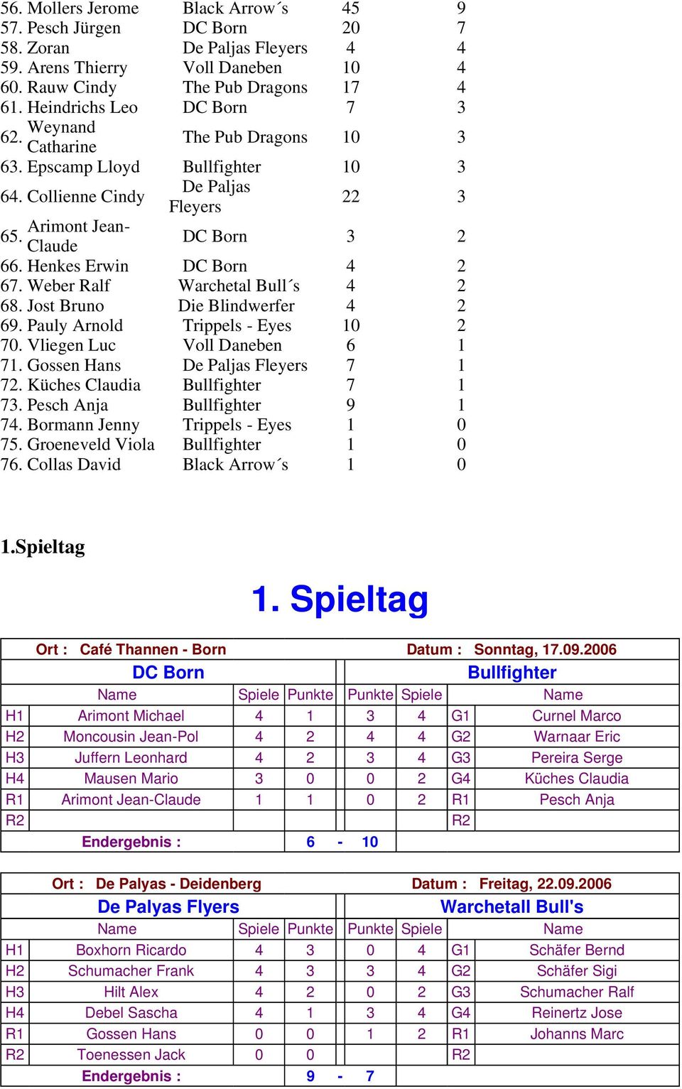 Pauly Arnold Trippels - Eyes 10 2 70. Vliegen Luc 6 1 71. Gossen Hans De Paljas Fleyers 7 1 72. Küches Claudia Bullfighter 7 1 73. Pesch Anja Bullfighter 9 1 74. Bormann Jenny Trippels - Eyes 1 0 75.